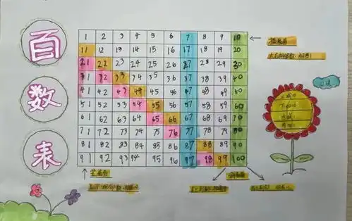 小学数学好好玩,和百数表交朋友协同外语小学一年级开展数学特色活动