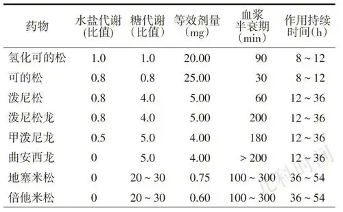 一张表教你搞定糖皮质激素换算