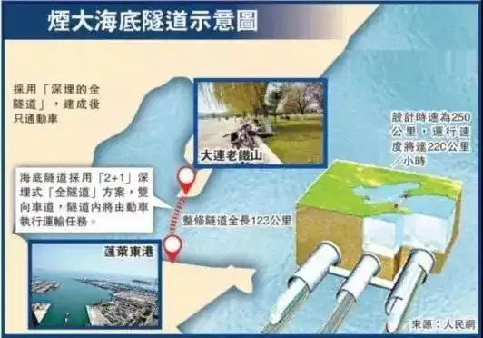 烟大海底隧道越来越靠谱登陆地点开工时间等信息,一目了然