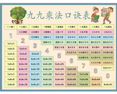 乘法口诀表
