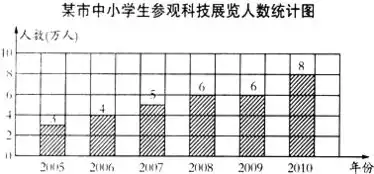 从下面的条形统计图中你能获得哪些信息