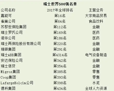 一个领土不足5万平方公里,人口800万的瑞士,为什么拥有14家世界五百强企业