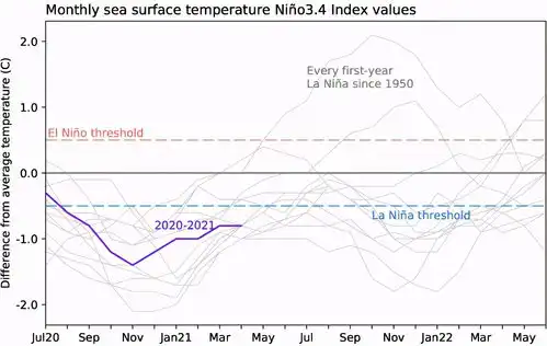 拉尼娜结束,2021年气候为何还不正常科学家地球灾难不可避免