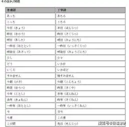日语学习超全日语敬语词汇转换对照表.收藏版