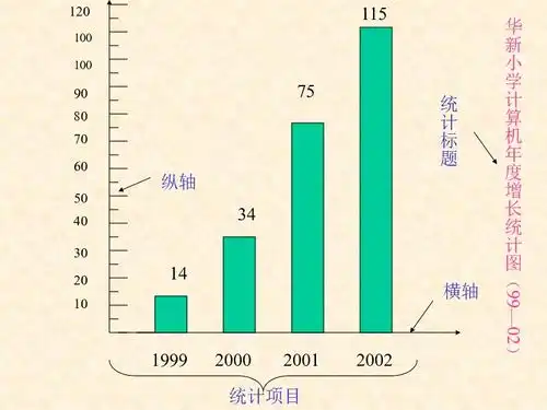 简单的条形统计图
