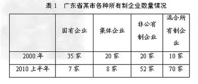 阅读以下材料,回答问题注表中所减少的国有企业和集体企业大多与非公有资本以股份制
