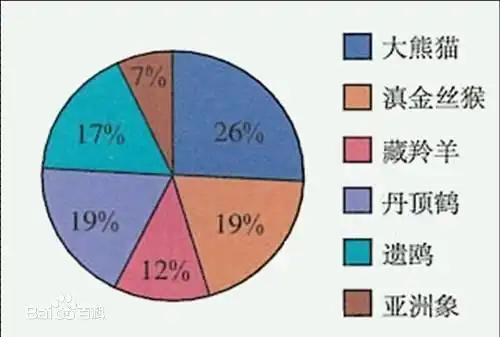 六年级上册数学扇形统计图怎么计算法