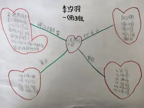 一4班第5单元认识人民币优秀思维导图展