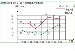下面是北京市2005年4月份一周2026日每天最高气温和最低气温的记录,根据表中的数据,完成下面的折