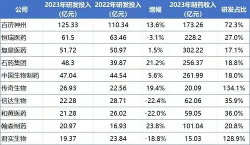 2023年国内药企研发投入top10