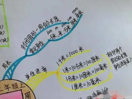 一张思维导图就搞定,三年级数学,周长和面积
